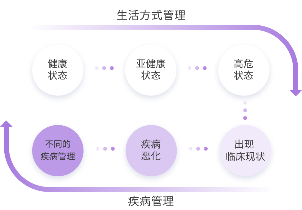 管理时间